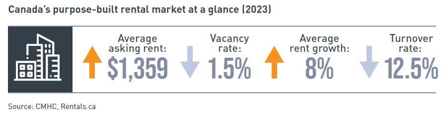 Canada’s purpose-built rental market at a glance (2023) infografic